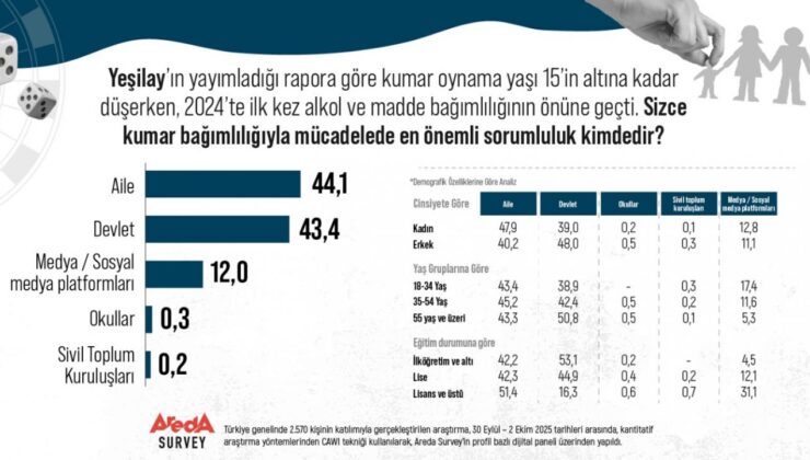 Areda Survey: Kumar bağımlılığıyla mücadelede sorumlu kim?