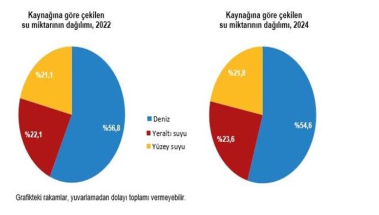Su kaynaklarından çekilen su miktarı arttı!